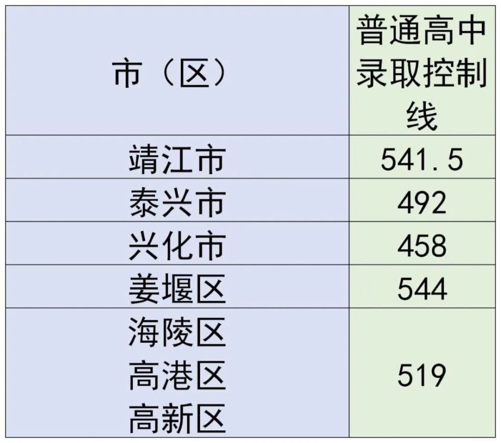 2020年泰州市普通高中,五年制高職錄取控制線及四星級高中錄取分數線