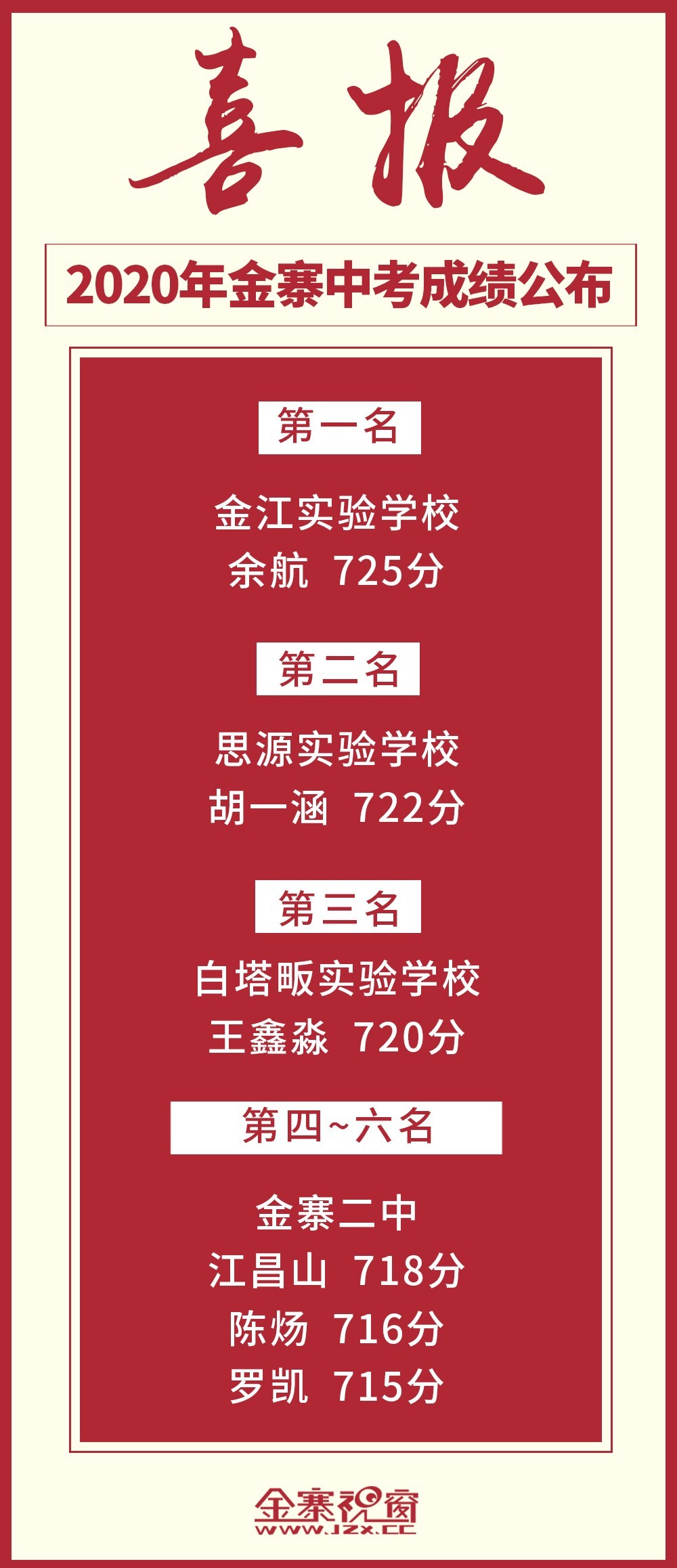 2020安徽金寨中考成_喜报!2020年金寨中考成绩公布!