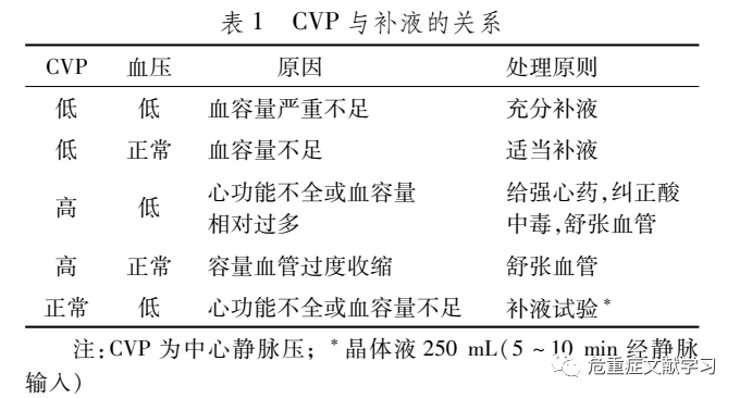 中心静脉压 Cvp 监测的临床意义及影响因素 腾讯新闻