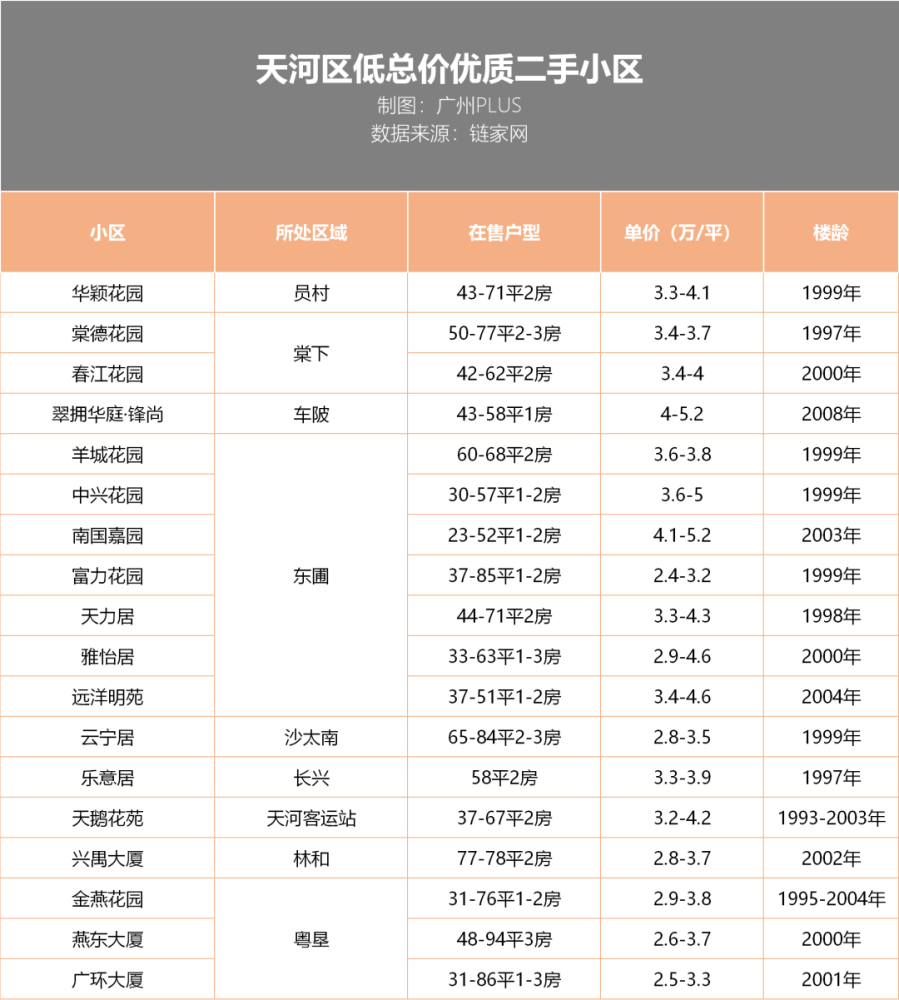 总价250万买天河 这些宝藏小区 你不能不知道 上 腾讯新闻