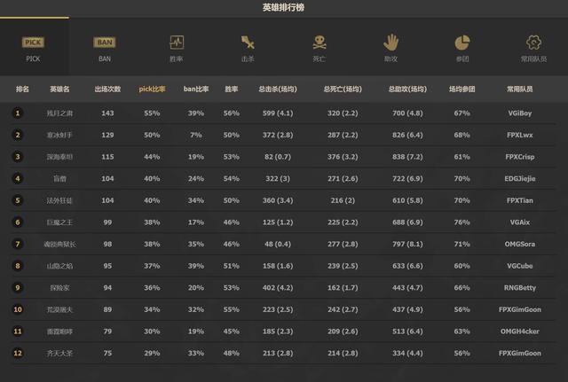 Lol的设定已经做到平衡了吗 其实并没有 看这3个现象就知道 英雄联盟 英雄 平衡 设定