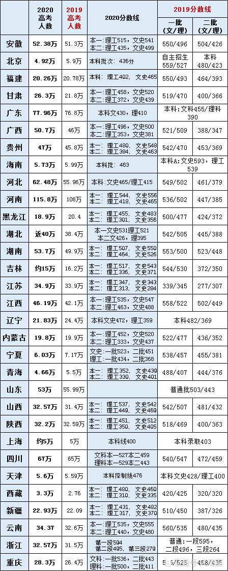 全国高考分数排名_2020全国高考分数线排名:河南、吉林、云南