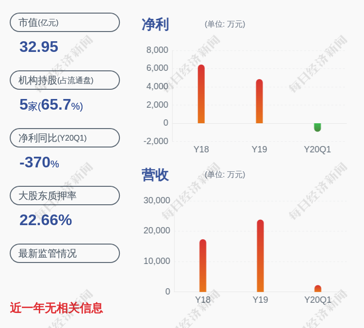 晨曦航空：五年内收到监管函和警示函