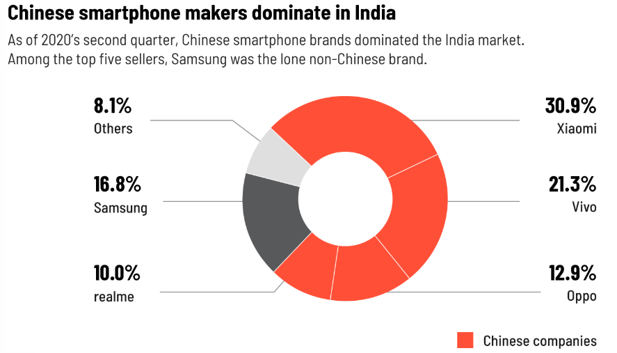 印度公司|谷歌和印度公司联手，推出超低价智能手机，美媒：瞄准中国手机