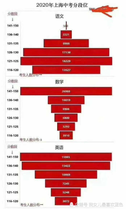 上海高考和中考 清晰反映出一个问题 专家叫好 家长却十分担忧 腾讯新闻