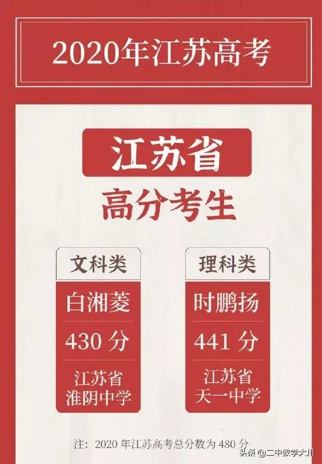奇怪了 江苏省年文科状元429分 430的却不是状元 腾讯新闻