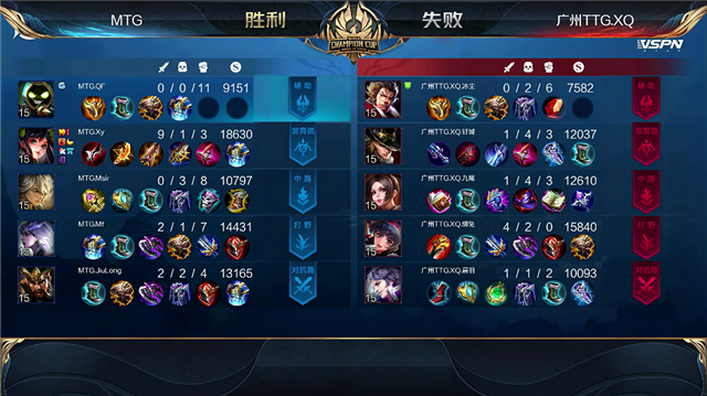 王者世冠赛比分：MTG零封广州TTG.XQ，Xy李元芳无所畏惧突脸疯狂输出