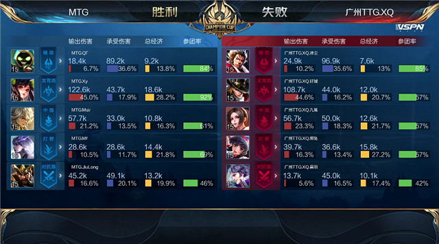 王者世冠赛比分：MTG零封广州TTG.XQ，Xy李元芳无所畏惧突脸疯狂输出