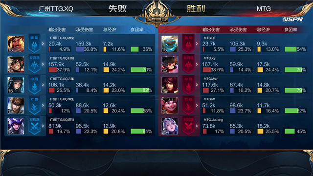 王者世冠赛比分：MTG零封广州TTG.XQ，Xy李元芳无所畏惧突脸疯狂输出