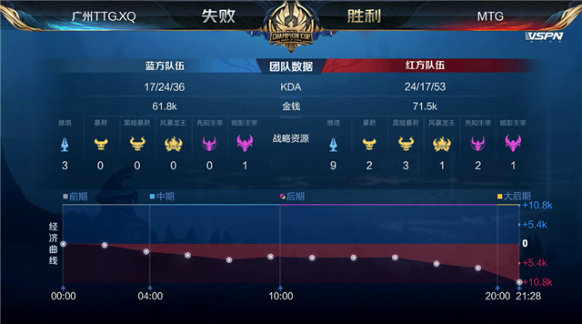 王者世冠赛比分：MTG零封广州TTG.XQ，Xy李元芳无所畏惧突脸疯狂输出