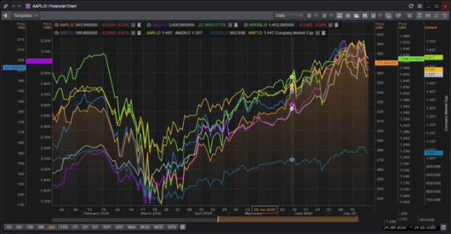 美国四大科技公司市值之和 为何竟然超过日本股市总市值 美国 财经 日本股市 科技公司 中国股市 日本 财经