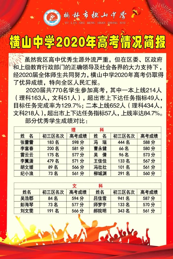 喜报 横山中学年高考一本上线214人 二本上线652人 腾讯新闻