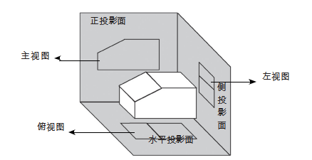 日行一測兩把刷子巧解三視圖