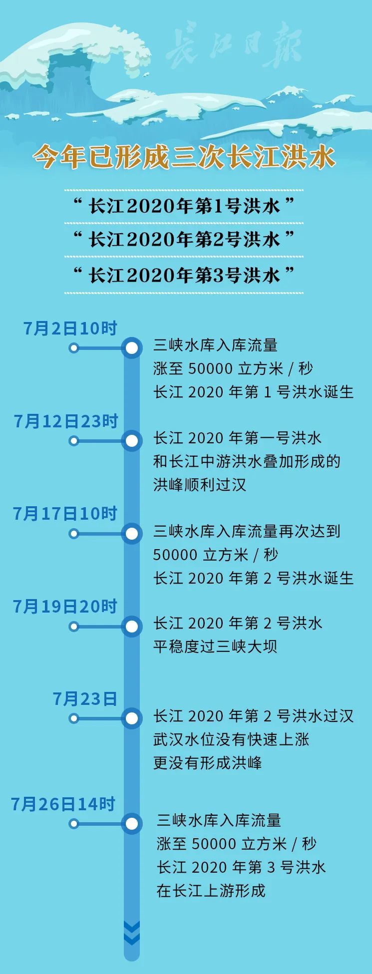 长江洪水怎么来的 如何取名 一图看懂 洪水 长江