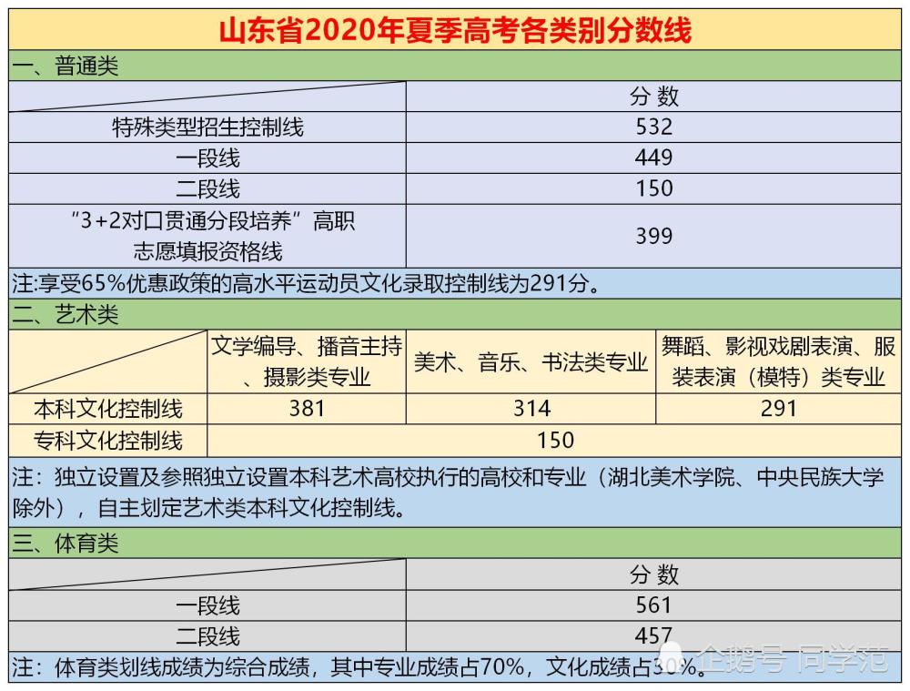 449在山东高考排名2_2016年山东高考本科二批院校理科投档分数线排名