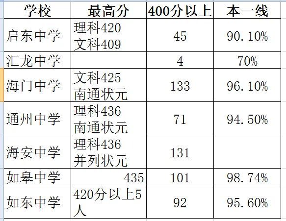 最新 启东中学 汇龙中学及南通其他中学高考成绩公布 腾讯新闻