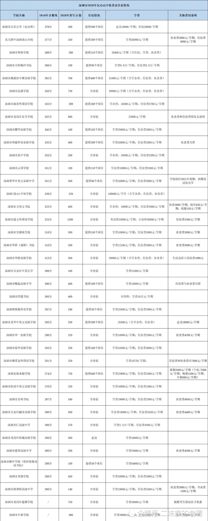 深圳民办高中排名_最新最全!深圳民办高中学费一览(附2020民