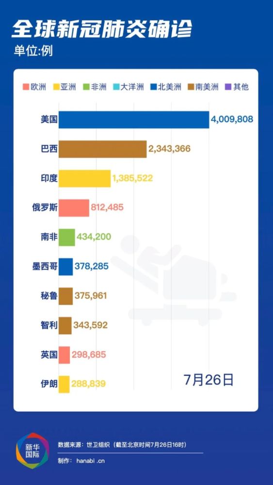 菲律宾_社会|美机构统计全球病例数超1600万 菲律宾连续4日新增超2千