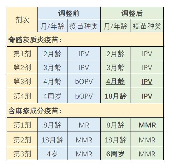 上海市脊髓灰質炎疫苗和含麻疹成分疫苗接種程序