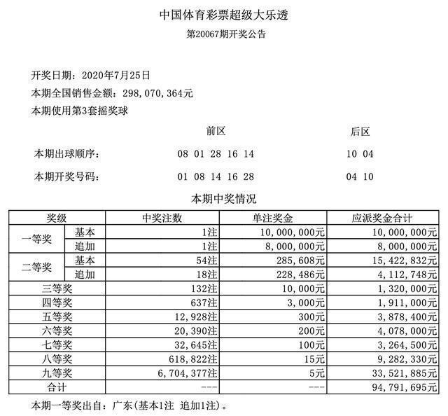20068期大乐透开奖结果今天公布 这一次 大奖花落谁家 腾讯新闻