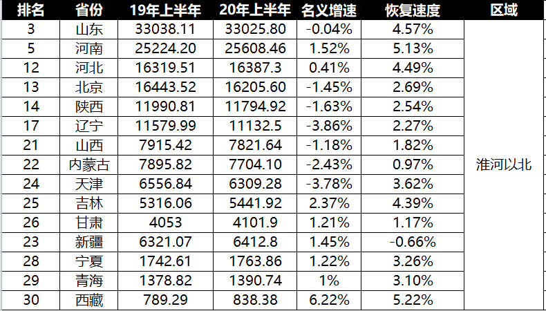 南方和南北方gdp_2019年31省市GDP出炉,南方和北方差距进一步拉大,原因竟然是这样(3)