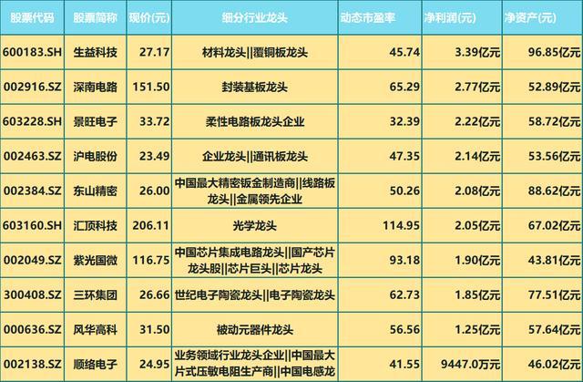 最新出爐,22只華為 半導體細分龍頭個股,淨利潤增長