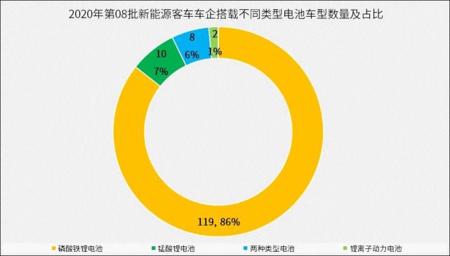 2020第8批新能源汽車推薦目錄電池電機配套分析客車