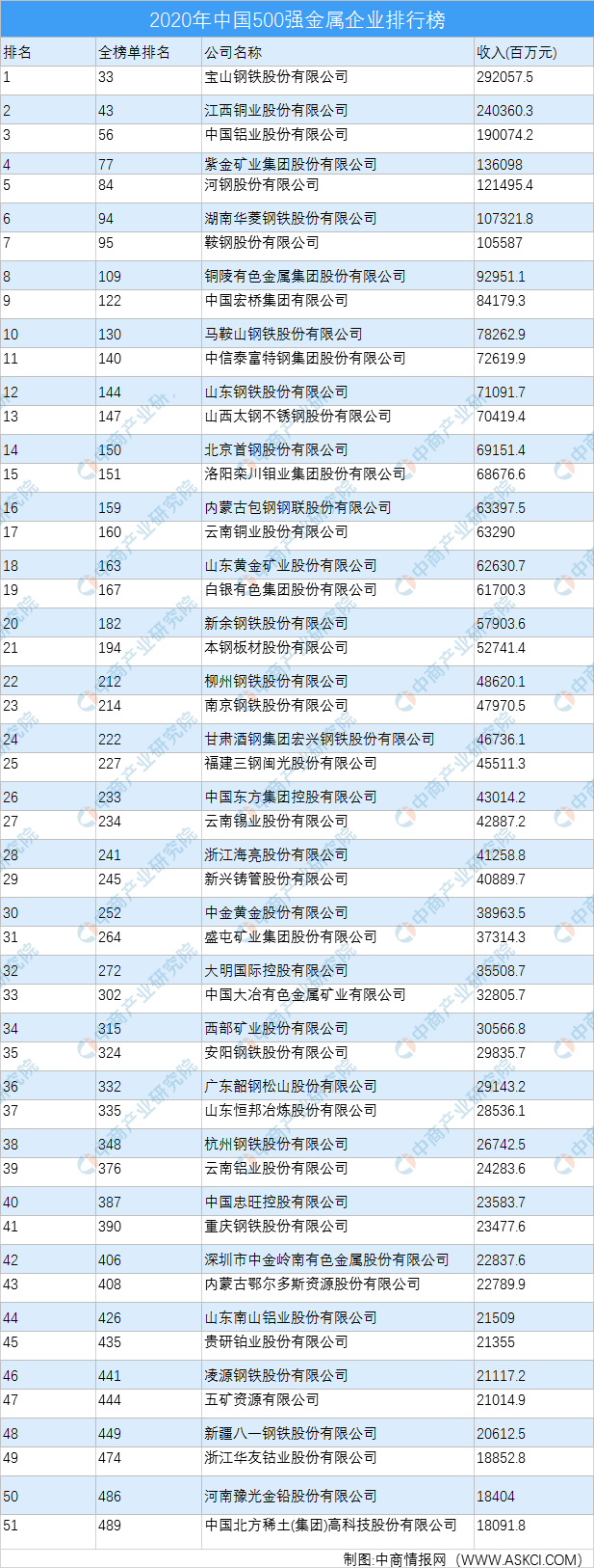 2020年中國500強金屬企業排行榜_騰訊新聞