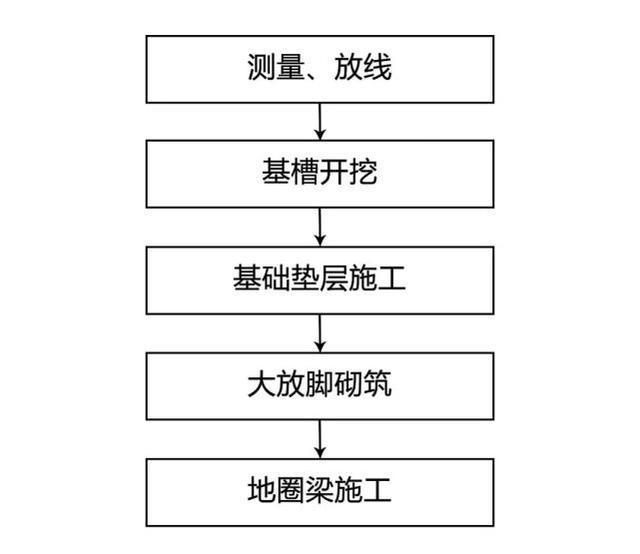 农村盖房子你get到这份全面的地基施工流程了吗