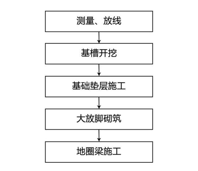 地基基础是建房开工后的第一步,确定好地基方案之后就进入了非常关键