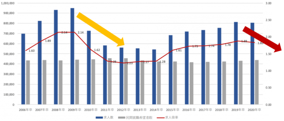 2006-2020新卒求职倍率