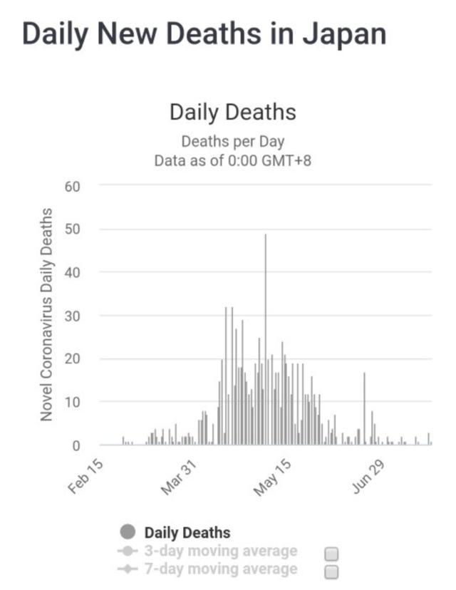 自杀|日本经济大受损，自杀率飙升！自杀死亡人数是新冠病亡人数的20倍