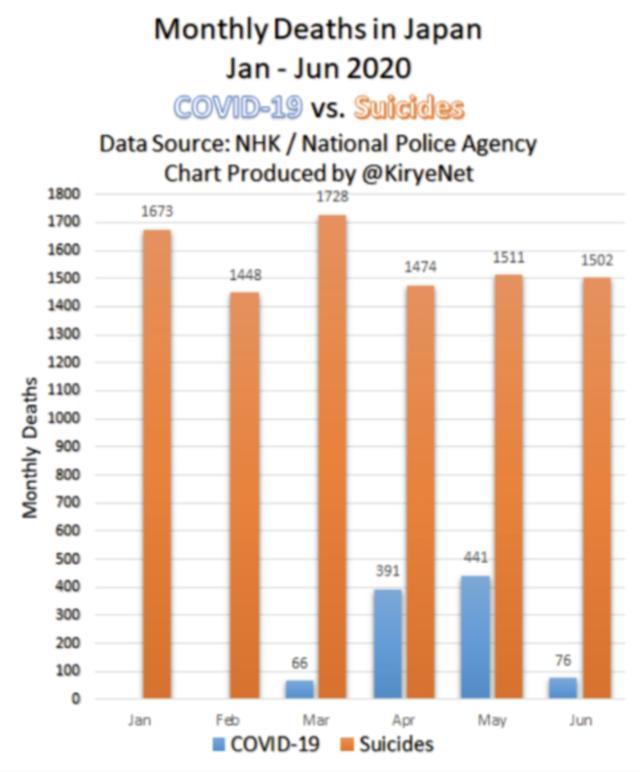 自杀|日本经济大受损，自杀率飙升！自杀死亡人数是新冠病亡人数的20倍