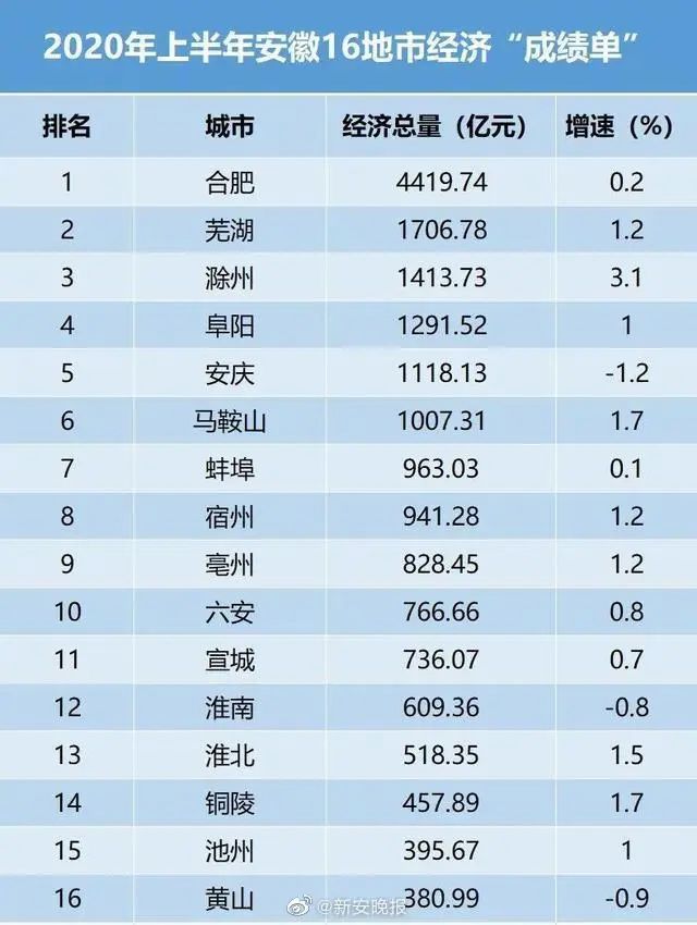 安徽各市gdp排名2020_安徽滁州GDP在省内排名前五,跟山东城市比
