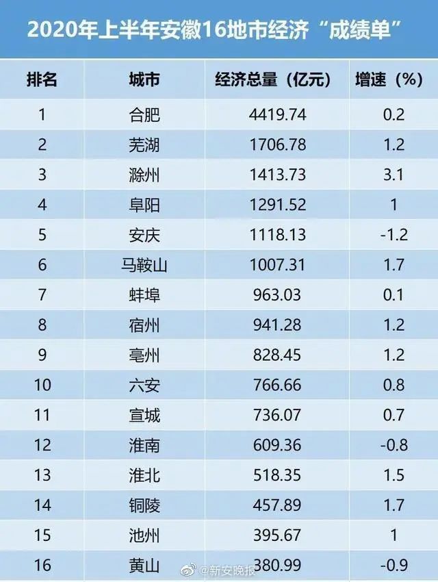 2019年滁州各县gdp_2019年安徽省地级市人均GDP排名合肥市超11万元居全省第一(2)