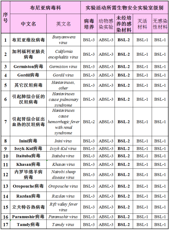 没有最毒只有更毒新冠病毒同等级的病毒竟然还不少