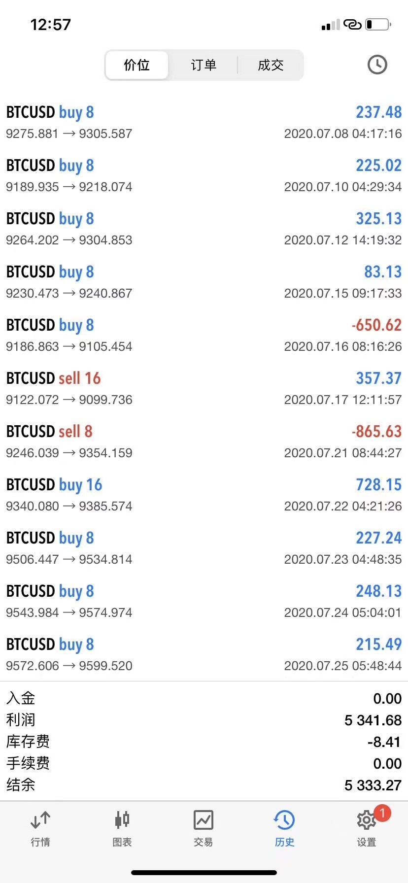 黄金新高再破历史，外汇ATS多策略机器人是怎么赚钱的？672 / author:tzr202061 / PostsID:1571234