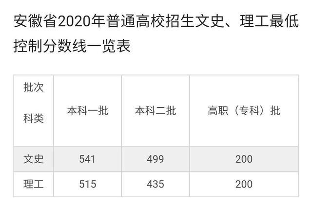 2020年高考安徽一本高校录取分数线预测