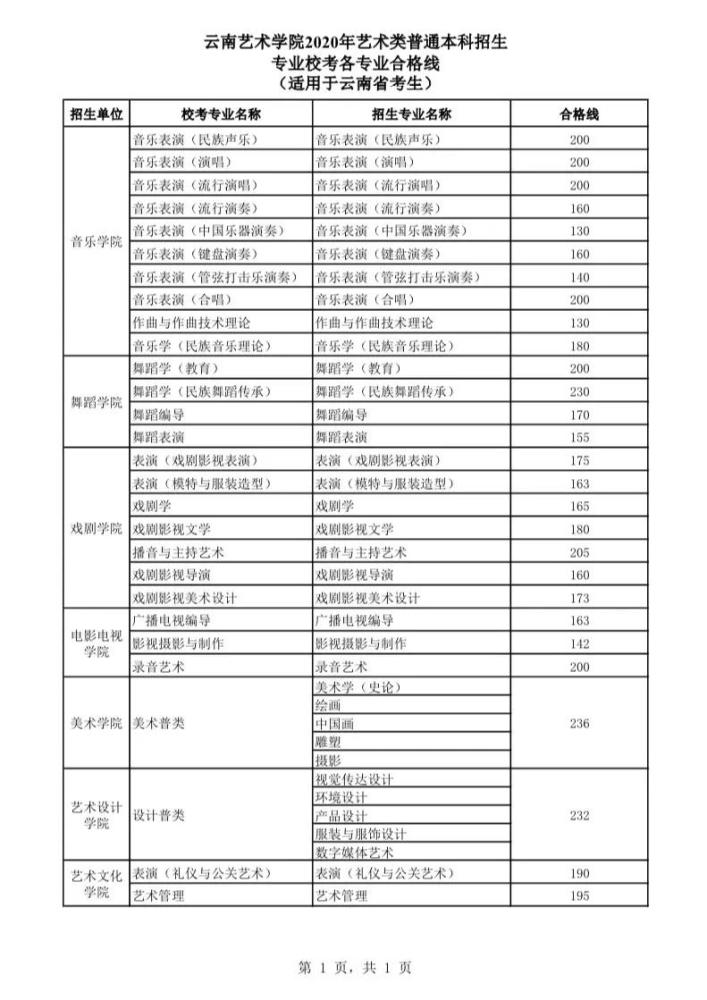 云南艺术学院公布2020年高考文化课控制分数线