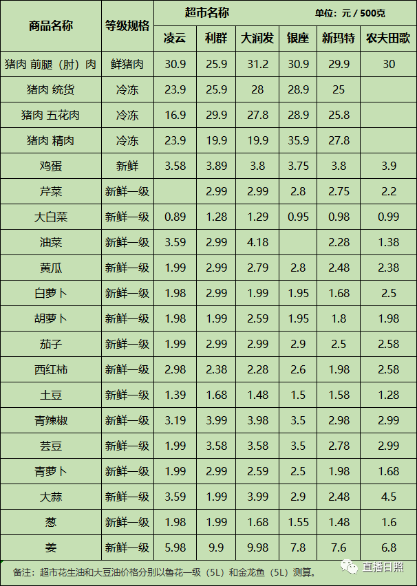 日照猪肉价格止涨微降最新价格来了