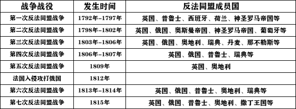 近代战争10 拿破仑战争上 拿破仑天神降临 两败反法同盟侵袭 腾讯新闻