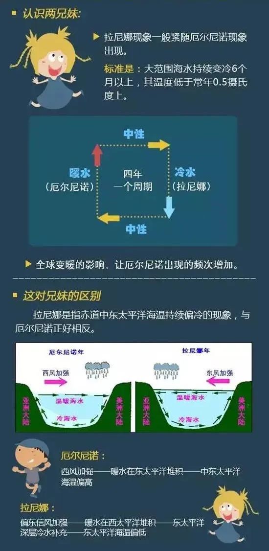 (以具体报道为主)厄尔尼诺会使我国秋季东部降水南多北少易使北方夏秋