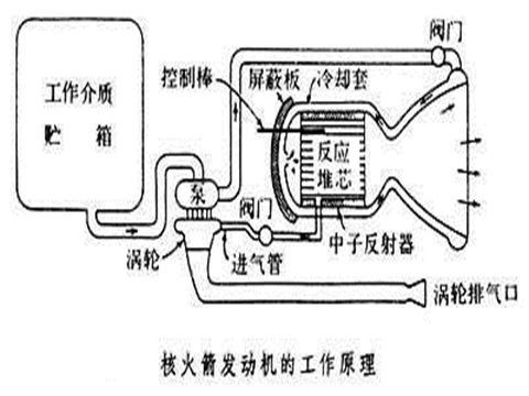 为你介绍核火箭发动机