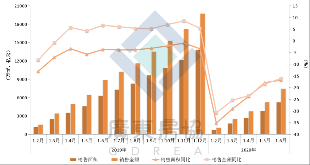 图2:2019,2020年各月广东商品房销售面积,均价走势对比 数据显示