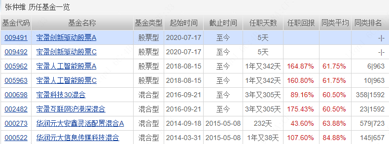 宝盈基金 惊艳到我了 腾讯新闻