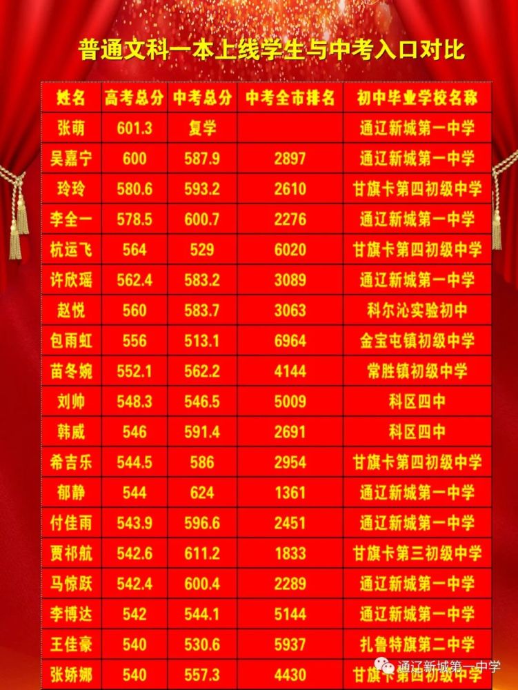 通辽市高考成绩排名_内蒙古通辽最好的四所高中,成绩一目了然,金榜题名