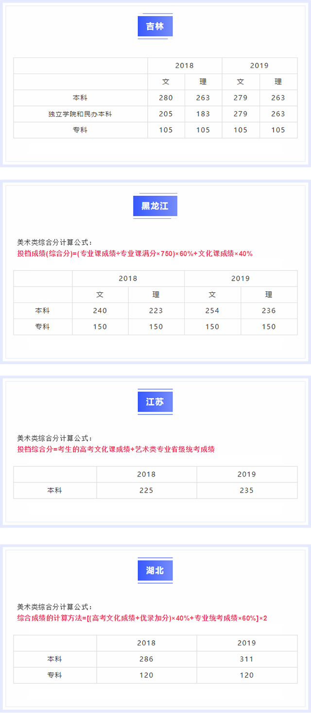 2020美术综合分排名_2020年辽宁省美术类平行志愿综合分计算公式