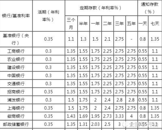 2020年8月各大银行最新存款利率表 你会存银行吗