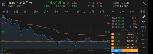 与华为苹果贴身肉搏 小米手机遭遇销量大滑坡 腾讯新闻