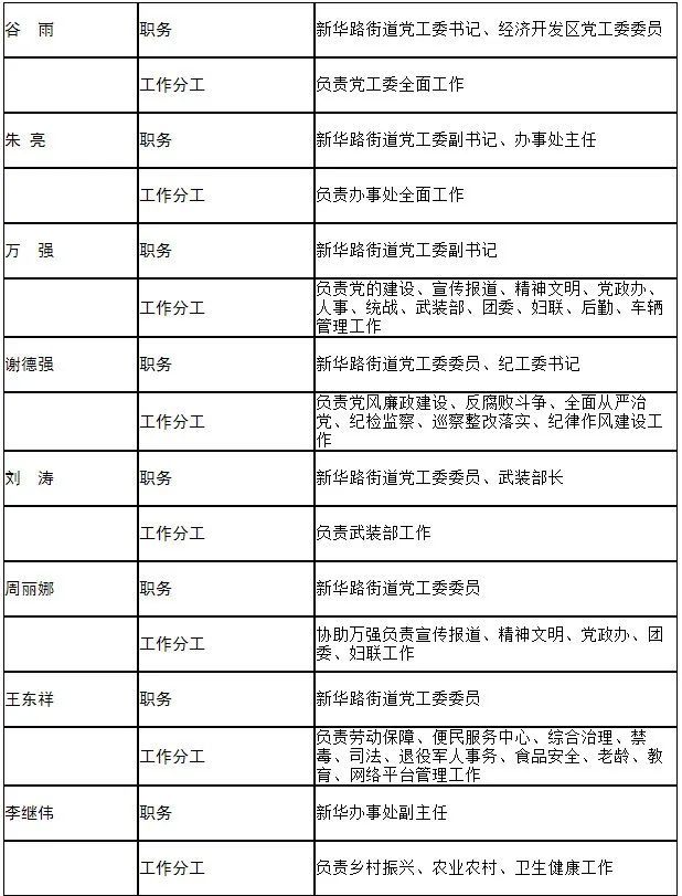 临清市新华路街道领导成员及分工